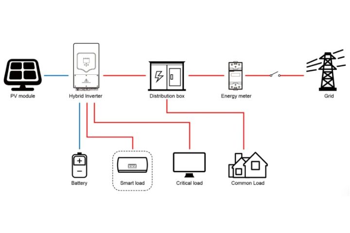 Ứng dụng điền hình biến tần hybrid deye